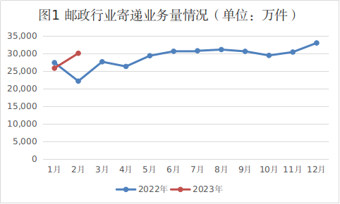 湖南省邮政管理局公布2023年2月邮政行业...