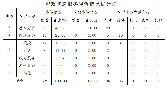 湖南省邮政管理局关于2024年1月邮政业用...
