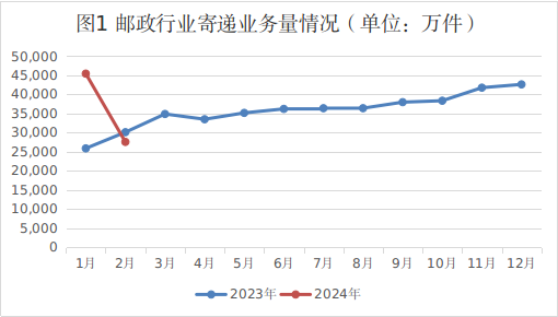 湖南省邮政管理局公布2024年2月邮政行业...