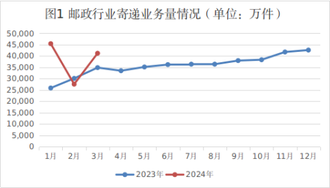 2024年一季度湖南省邮政行业运行情况
