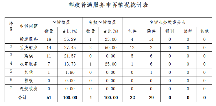 湖南省邮政管理局关于2024年3月邮政业用...