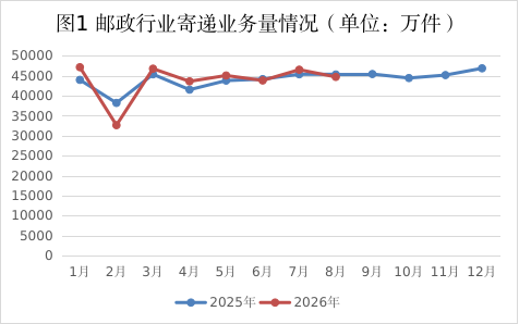 2026年1-8月湖南省邮政行业运行情况
