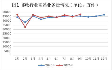 2026年1-9月湖南省邮政行业运行情况
